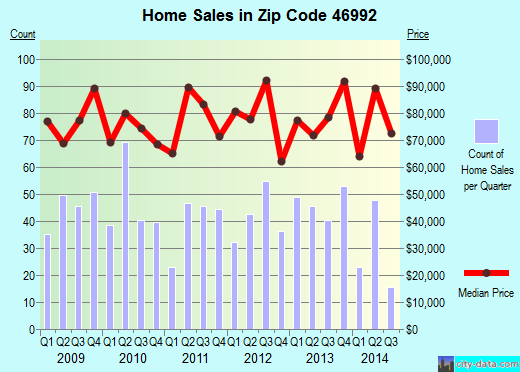 Zip code 46992 (Wabash, Indiana) real estate house value trends