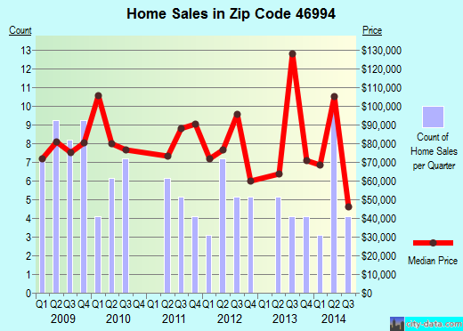 Zip code 46994 (Walton, Indiana) real estate house value trends