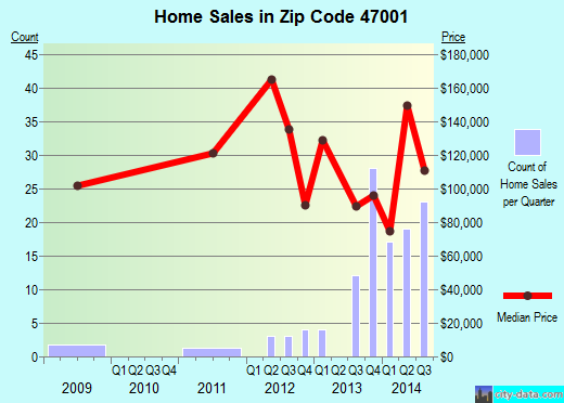 Zip code 47001 (Aurora, Indiana) real estate house value trends