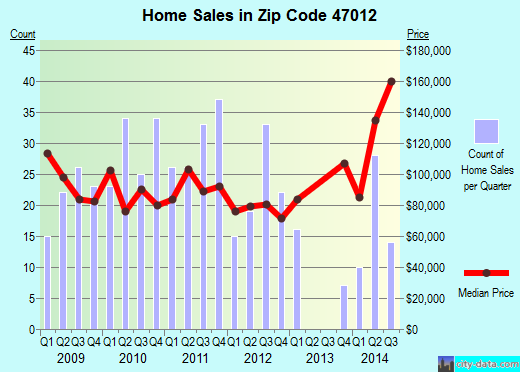 Zip code 47012 (St. Leon, Indiana) real estate house value trends