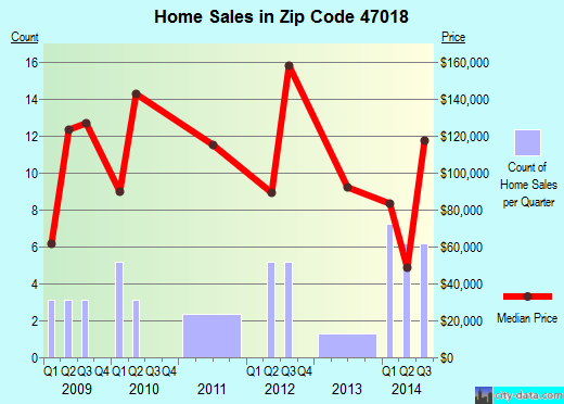 Zip code 47018 (Dillsboro, Indiana) real estate house value trends