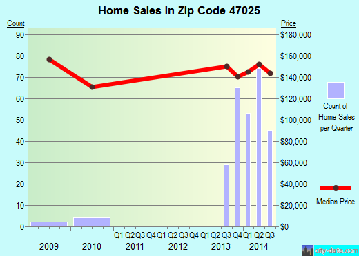 Zip code 47025 (Lawrenceburg, Indiana) real estate house value trends