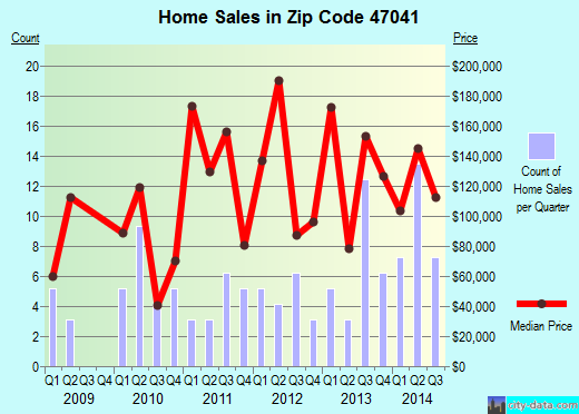 Zip code 47041 (Sunman, Indiana) real estate house value trends