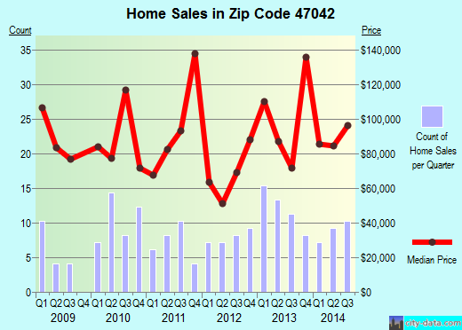 Zip code 47042 (Versailles, Indiana) real estate house value trends