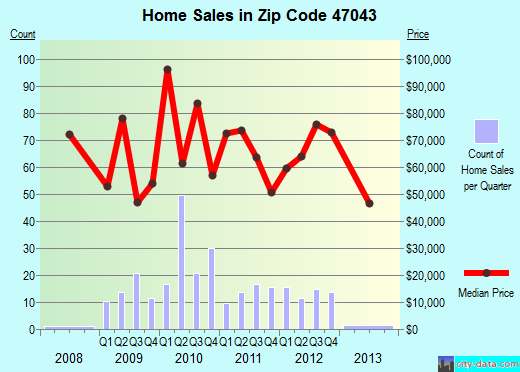Zip code 47043 (Vevay, Indiana) real estate house value trends