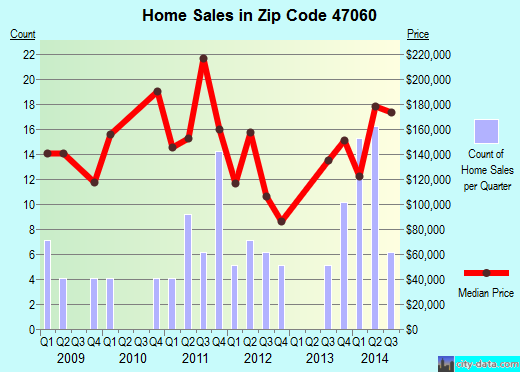 Zip code 47060 (West Harrison, Indiana) real estate house value trends