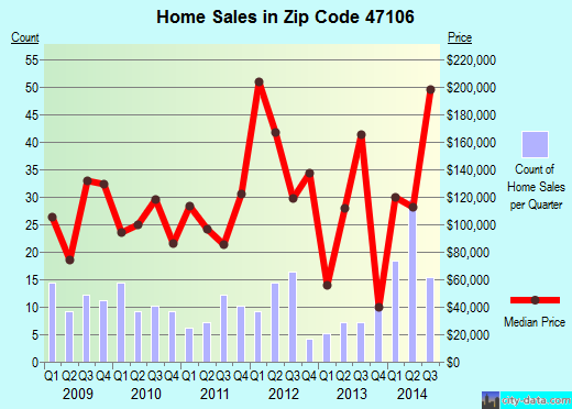 Zip code 47106 (Borden, Indiana) real estate house value trends
