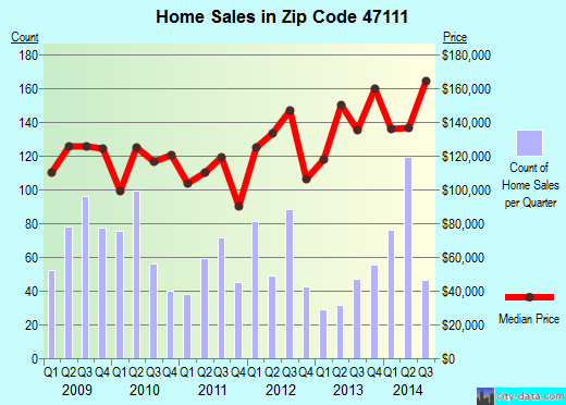 Zip code 47111 (Charlestown, Indiana) real estate house value trends