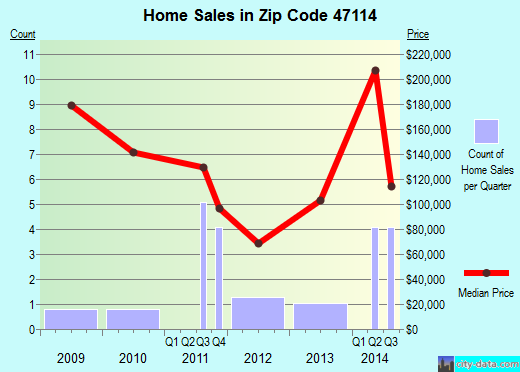 Zip code 47114 (Crandall, Indiana) real estate house value trends