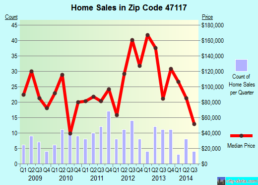 Zip code 47117 (ELIZABETH, Indiana) real estate house value trends