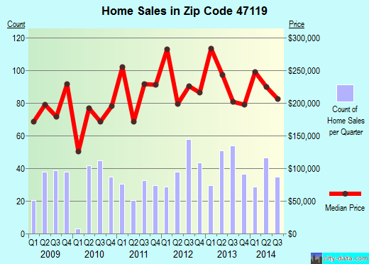Zip code 47119 (Galena, Indiana) real estate house value trends