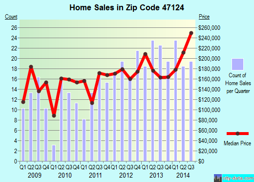 Zip code 47124 (Greenville, Indiana) real estate house value trends