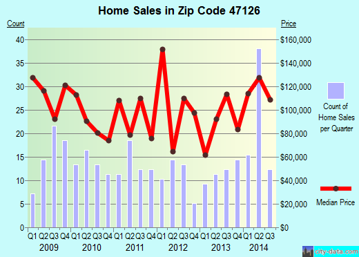 Zip code 47126 (Henryville, Indiana) real estate house value trends