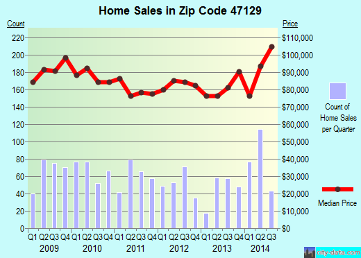 Zip code 47129 (Clarksville, Indiana) real estate house value trends