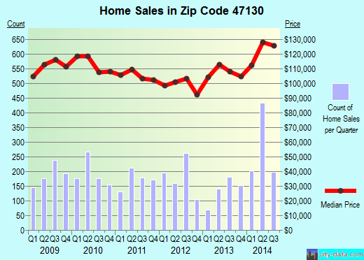 Zip code 47130 (Jeffersonville, Indiana) real estate house value trends