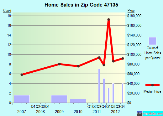 Zip code 47135 (Laconia, Indiana) real estate house value trends