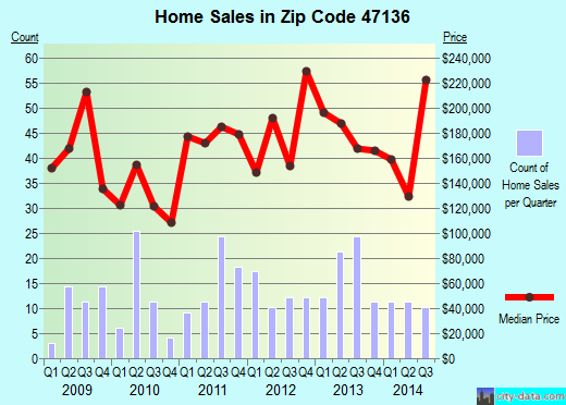 Zip code 47136 (LANESVILLE, Indiana) real estate house value trends