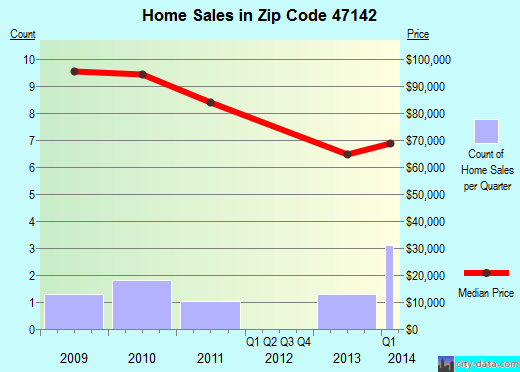 Zip code 47142 (Mauckport, Indiana) real estate house value trends