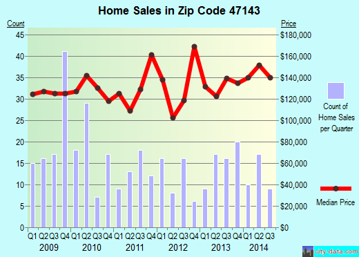 Zip code 47143 (Memphis, Indiana) real estate house value trends
