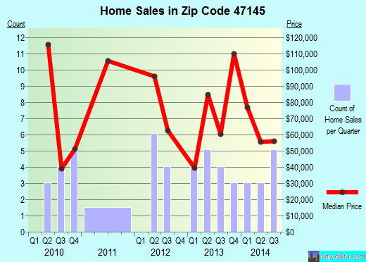 Zip code 47145 (Milltown, Indiana) real estate house value trends