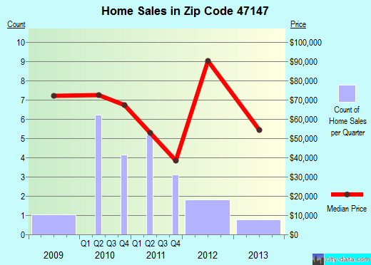 Zip code 47147 (, Indiana) real estate house value trends