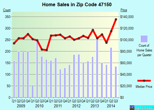 Zip code 47150 (New Albany, Indiana) real estate house value trends