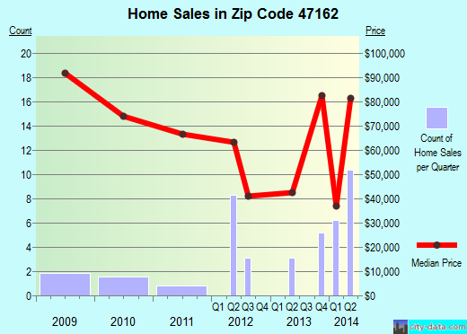 Zip code 47162 (New Washington, Indiana) real estate house value trends