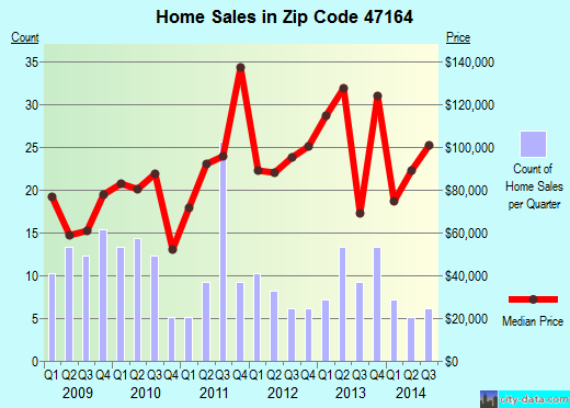 Zip code 47164 (Palmyra, Indiana) real estate house value trends