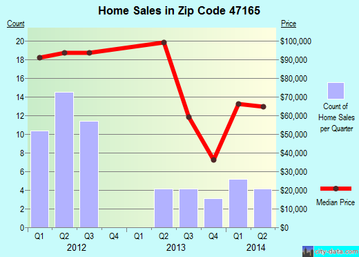 Zip code 47165 (New Pekin, Indiana) real estate house value trends