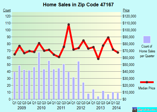 Zip code 47167 (Salem, Indiana) real estate house value trends