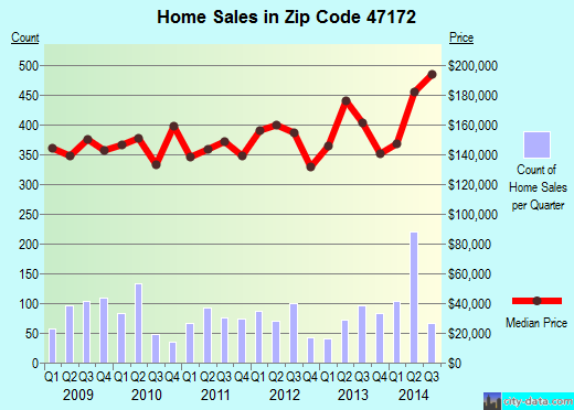 Zip code 47172 (Sellersburg, Indiana) real estate house value trends