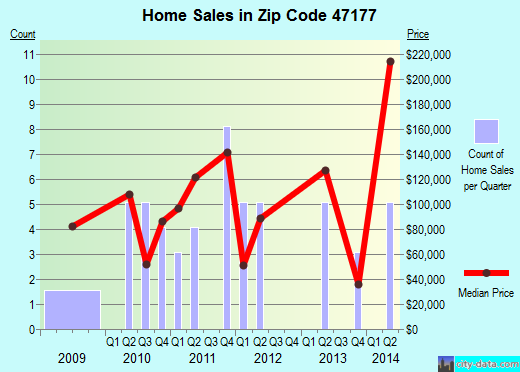 Zip code 47177 (, Indiana) real estate house value trends