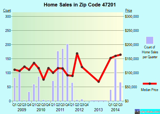 Zip code 47201 (Columbus, Indiana) real estate house value trends