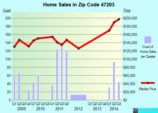 Zip code 47203 (Columbus, Indiana) real estate house value trends