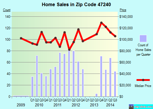 Zip code 47240 (Greensburg, Indiana) real estate house value trends