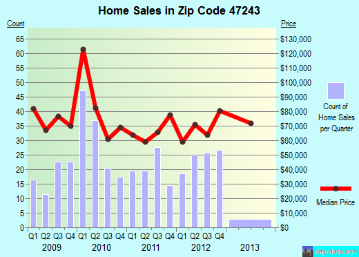 Zip code 47243 (Hanover, Indiana) real estate house value trends