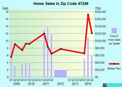 Zip code 47246 (Hope, Indiana) real estate house value trends