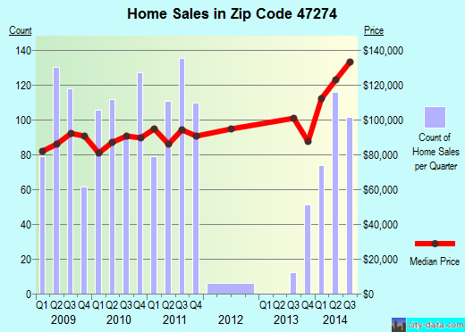 Zip code 47274 (Seymour, Indiana) real estate house value trends