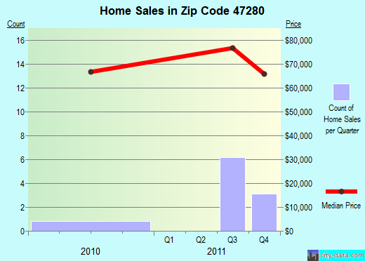 Zip code 47280 (Taylorsville, Indiana) real estate house value trends