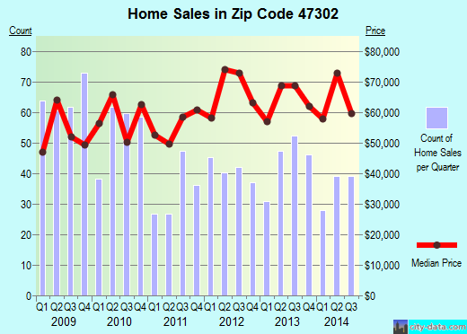 Zip code 47302 (Muncie, Indiana) real estate house value trends