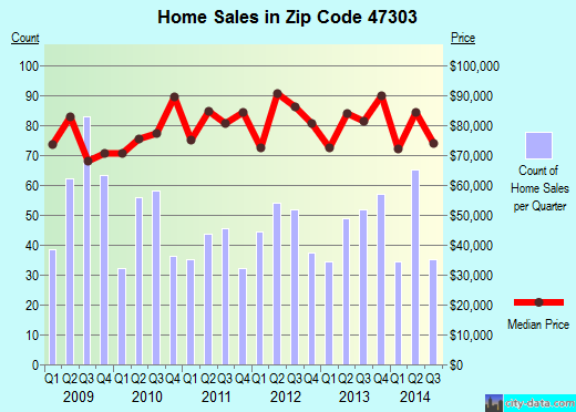 Zip code 47303 (Muncie, Indiana) real estate house value trends