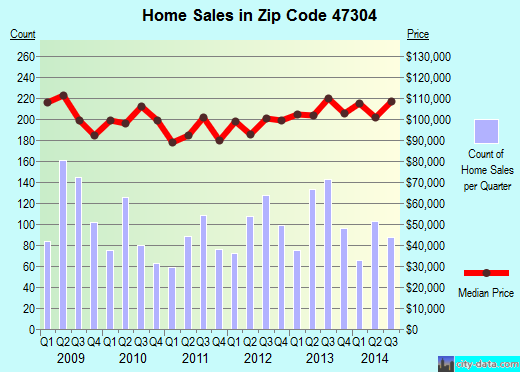Zip code 47304 (Muncie, Indiana) real estate house value trends