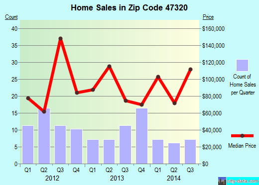 Zip code 47320 (Albany, Indiana) real estate house value trends