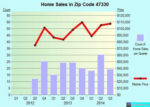 Zip code 47330 (Centerville, Indiana) real estate house value trends