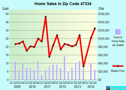 Zip code 47334 (Daleville, Indiana) real estate house value trends