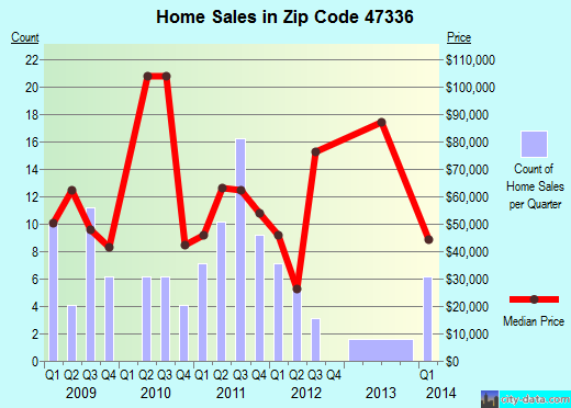 Zip code 47336 (Dunkirk, Indiana) real estate house value trends
