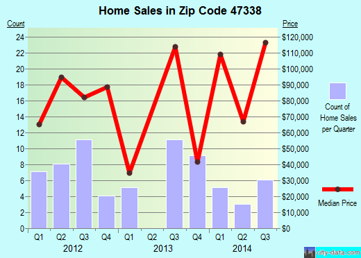 Zip code 47338 (EATON, Indiana) real estate house value trends