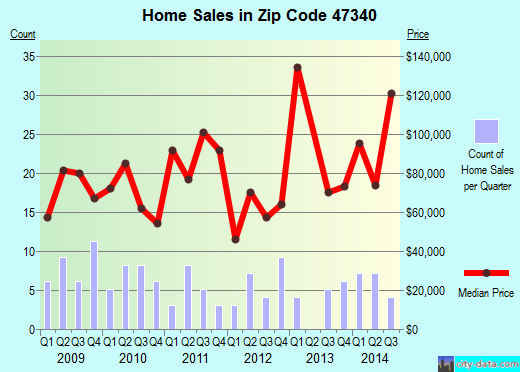 Zip code 47340 (Farmland, Indiana) real estate house value trends