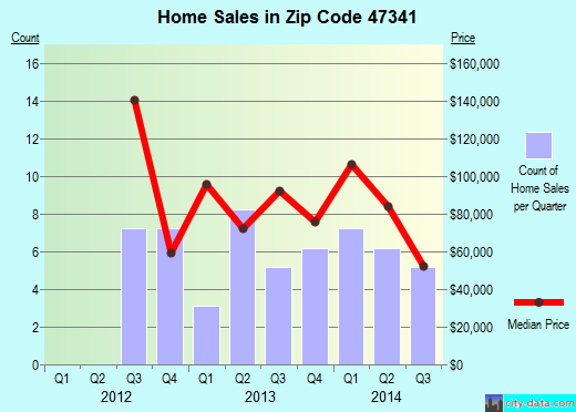 Zip code 47341 (Fountain City, Indiana) real estate house value trends