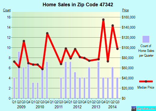 Zip code 47342 (Gaston, Indiana) real estate house value trends
